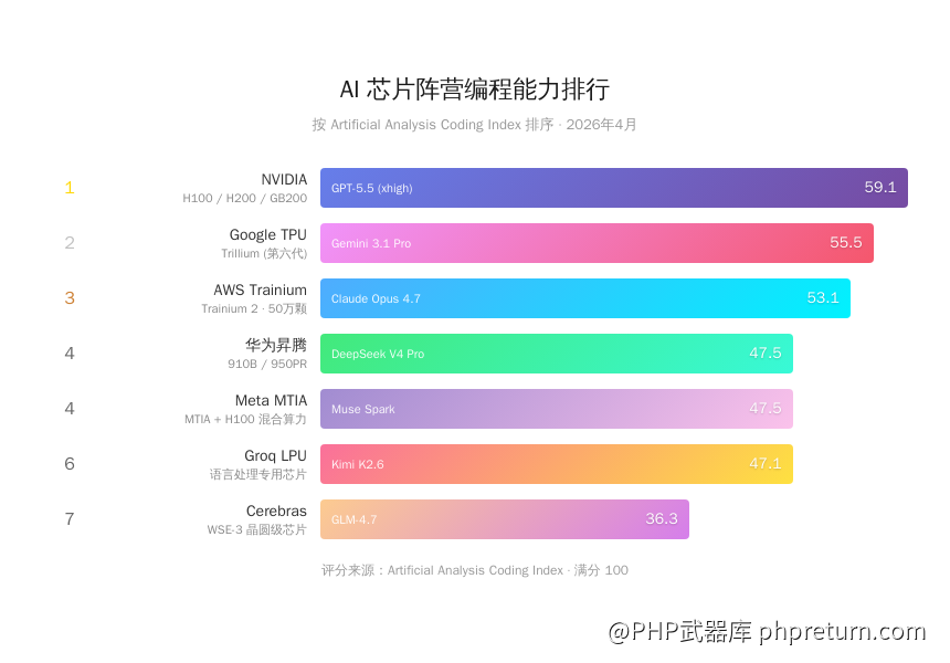AI芯片阵营编程能力排行图表
