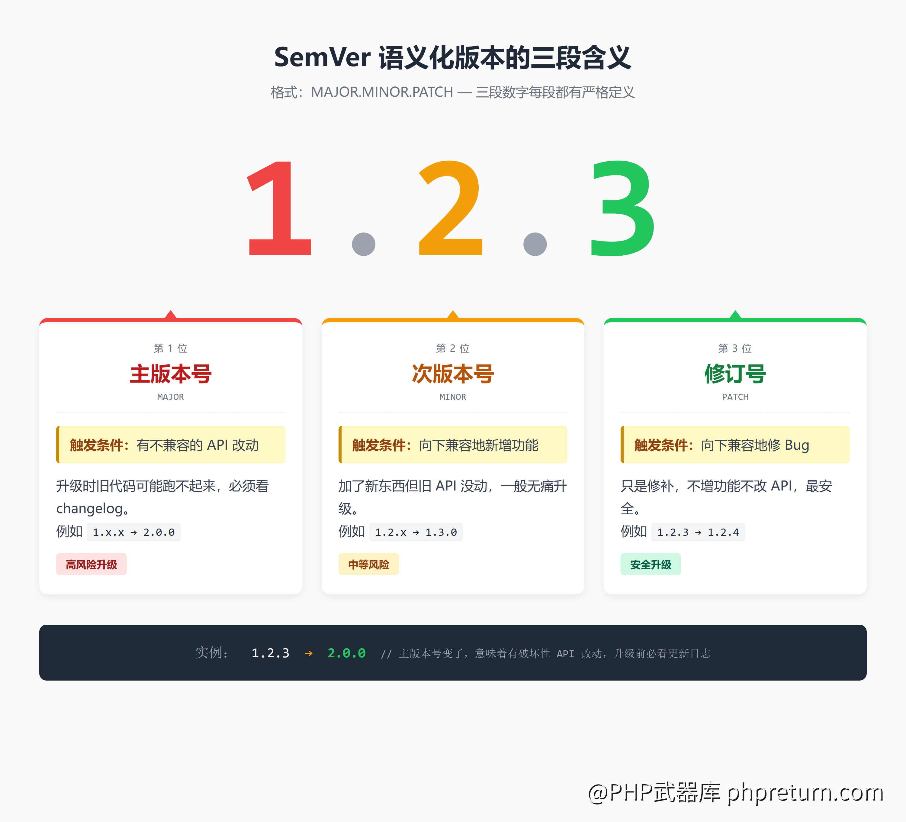 SemVer 语义化版本的三段含义