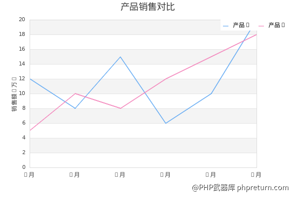 多条折线对比