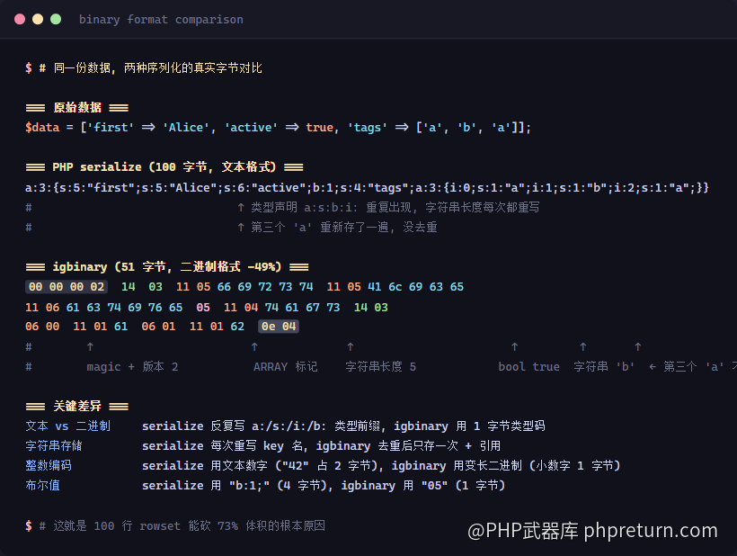 PHP serialize 与 igbinary 的字节级对比