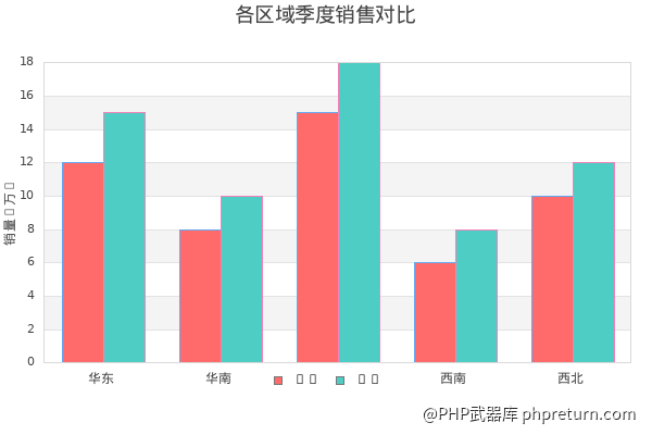 分组柱状图