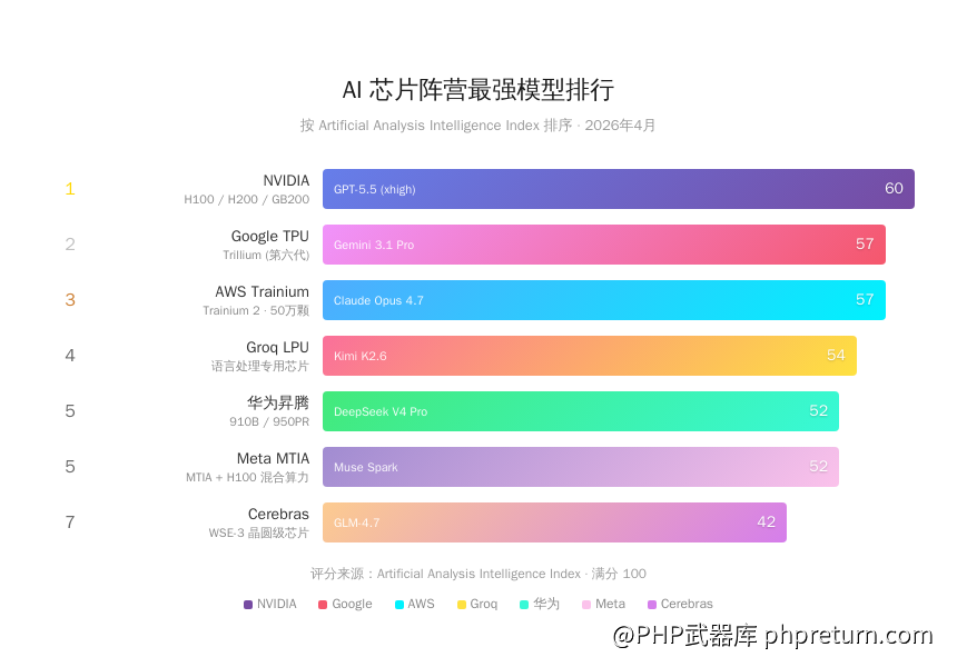 AI芯片阵营综合排名图表