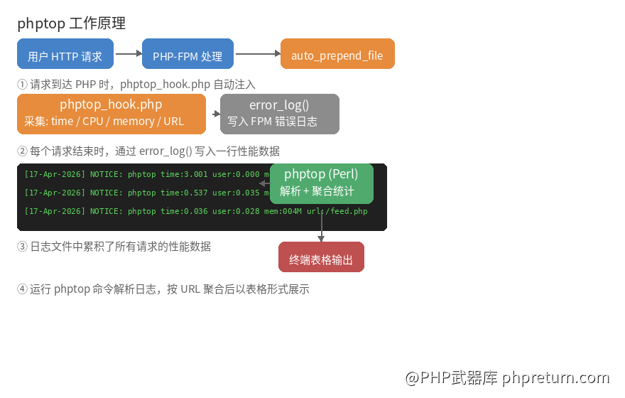 phptop 工作原理