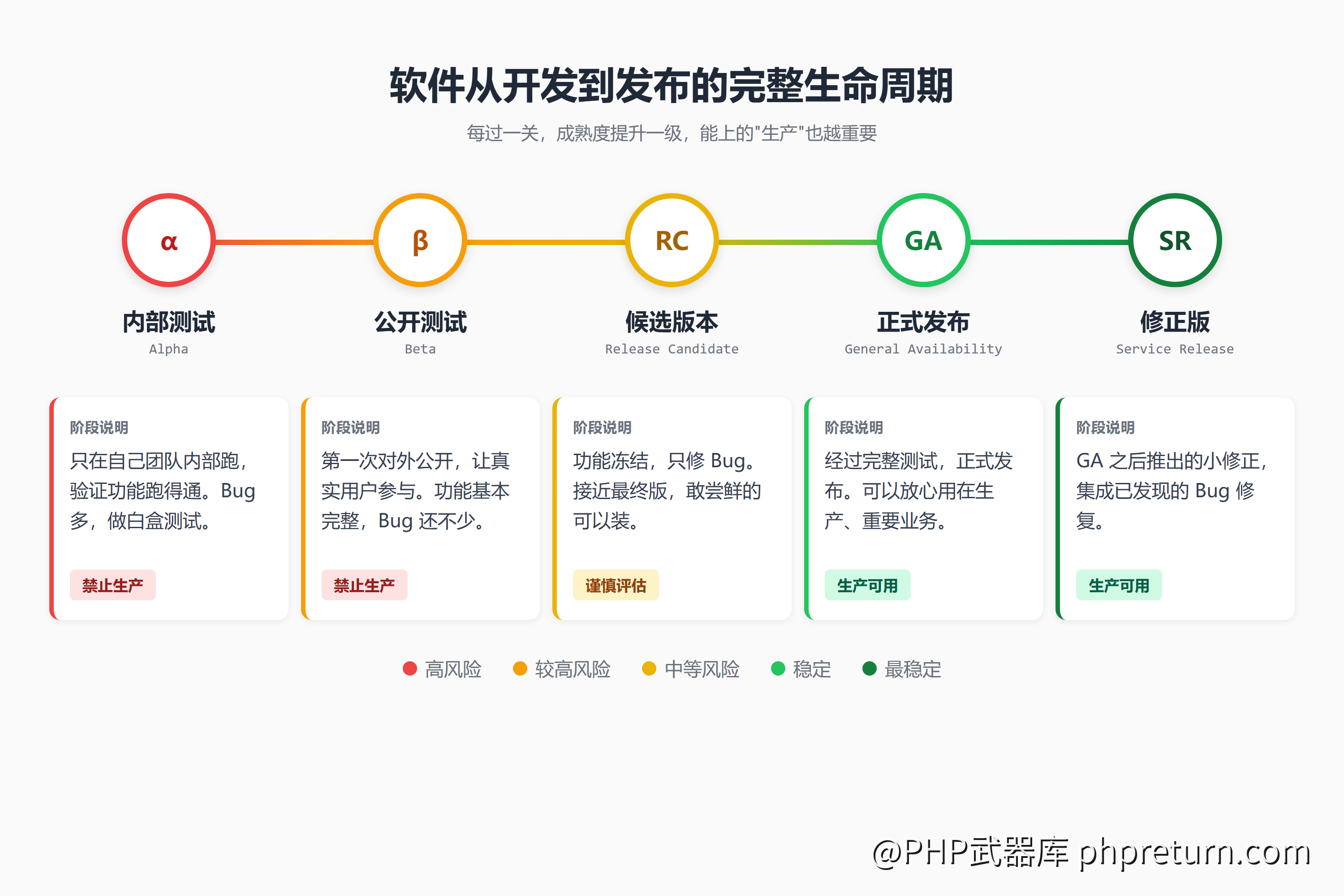 软件从开发到发布的完整生命周期