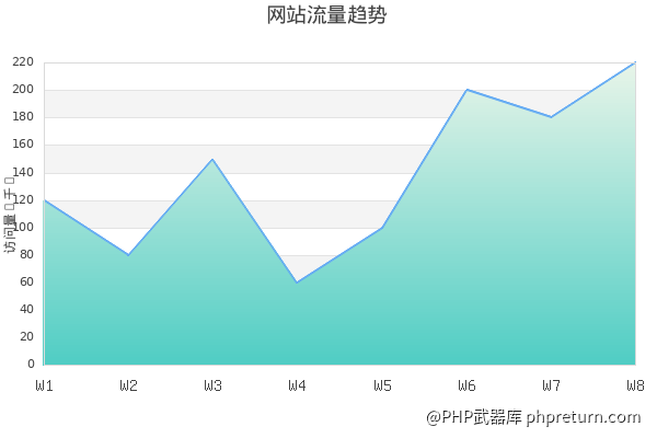 面积图